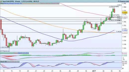 Gold price chart